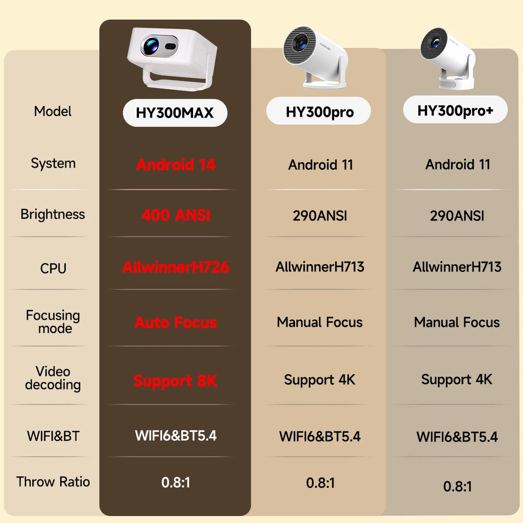 Magcubic Android 14 Auto Focus HY300MAX Portable Projector 400ANSI WiFi6 Projector Support 8K Full HD Home Outdoor Cinema HY300