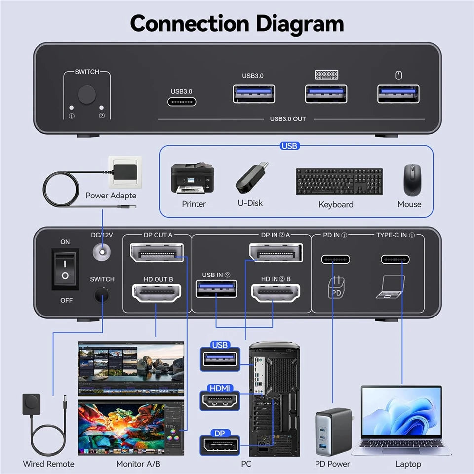USB C HDMI DP KVM Switch 2 Monitors 4K@60Hz Dual Screens Type C KVM Switches 100W PD for 1 PC 1 Laptop Share Mouse Keyboard