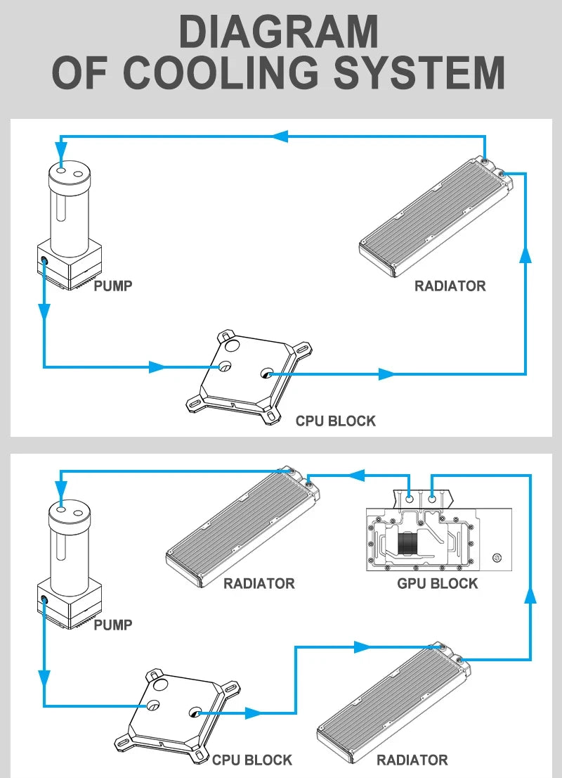 Syscooling DIY PC Water liquid Cooling Fan Kit Heat Sink kit for CPU hard tube water cooling kit