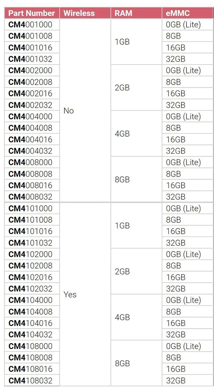 Raspberry Pi CM4 1GB/2GB/4GB/8GB RAM BCM2711 quad-core CortexA7264 Rpi ComputeModule 4 4GB/8GB/16GB/32GB EMMC Wifi Optional
